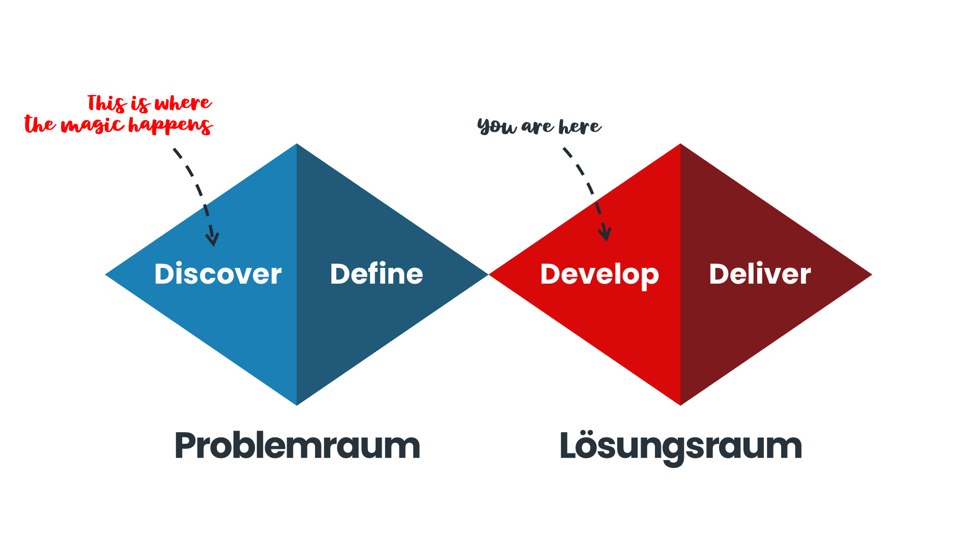 Double Diamond auf dem die Discovery-Phase mit "This is where the magic happens" und die Develop-Phase mit "You are here" markiert sind.