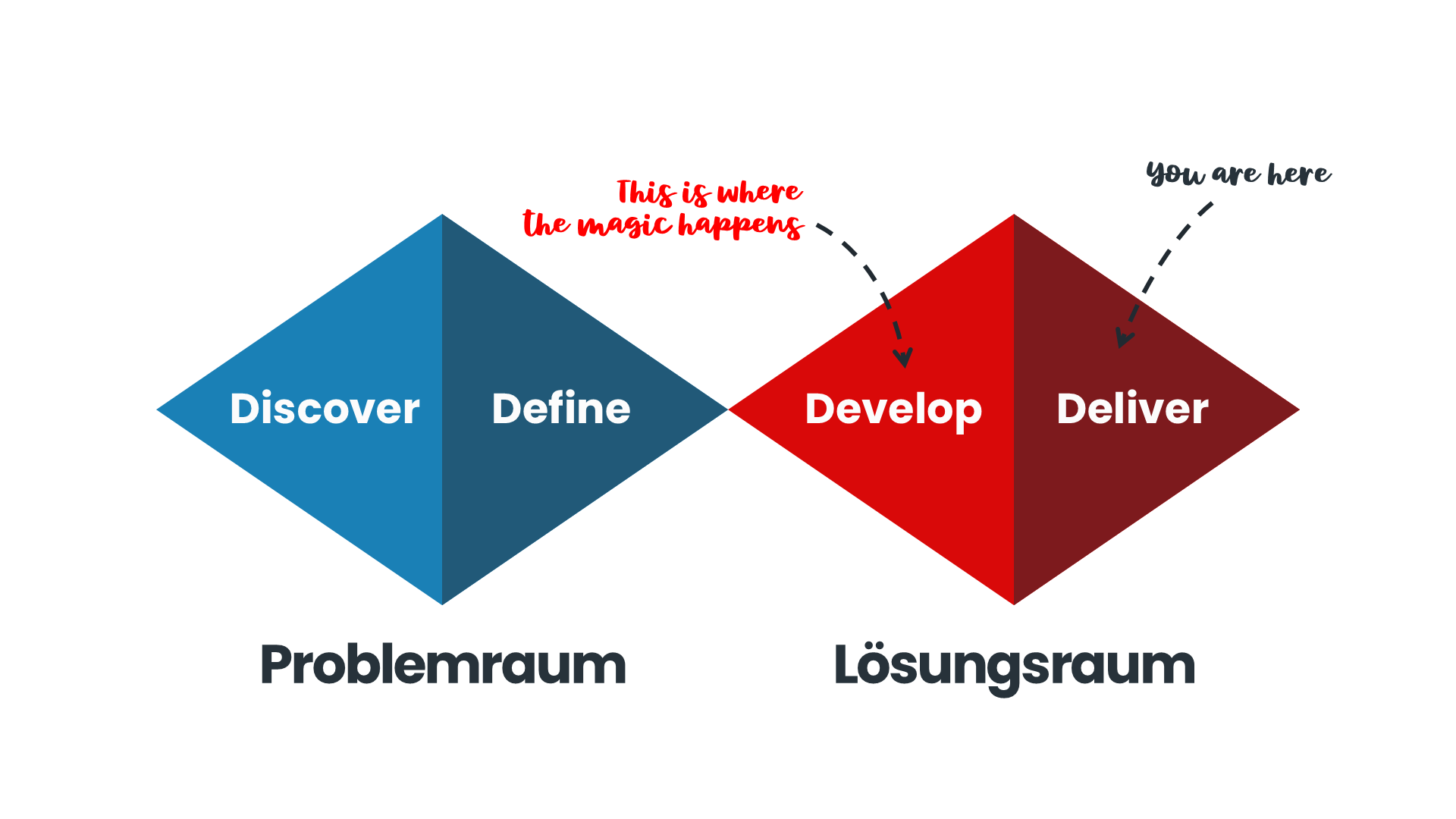 Double Diamond auf dem die Develop-Phase mit "This is where the magic happens" und die Deliver-Phase mit "You are here" markiert sind.