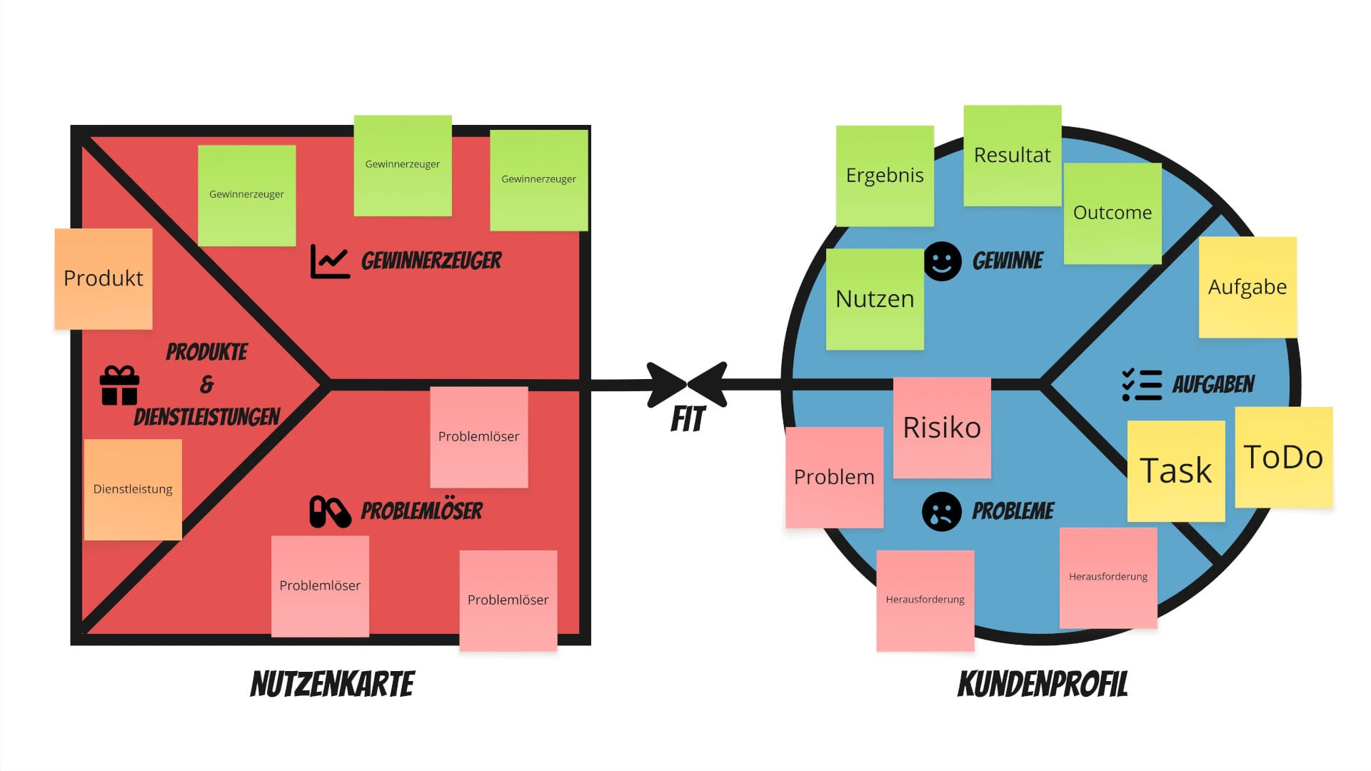 Miro Vorlage für das Value Proposition Canvas