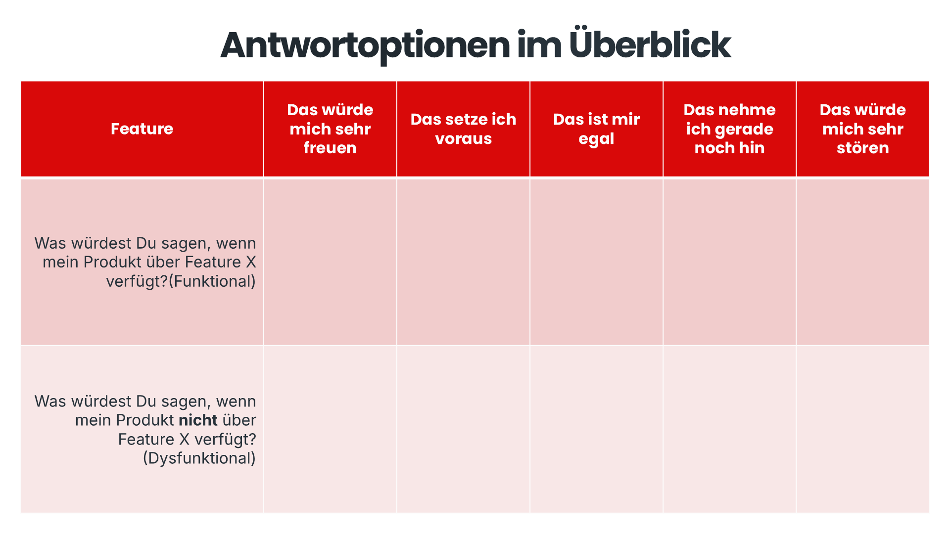 Tabelle zur Bewertung von Features nach dem Kano-Modell. Die Spalten reichen von "Das würde mich sehr freuen" über "Das setze ich voraus" bis hin zu "Das würde mich sehr stören". Die Zeilen unterscheiden zwischen der Reaktion auf das Vorhandensein eines Features (funktional) und dessen Fehlen (dysfunktional).