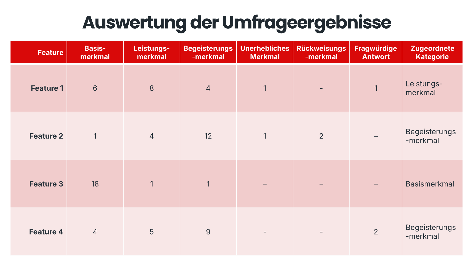 Die Tabelle zeigt die Auswertung der Umfrageergebnisse im Kano-Modell. Sie enthält verschiedene Features und ordnet sie basierend auf den Kundenantworten einer der Kategorien des Kano-Modells zu.
