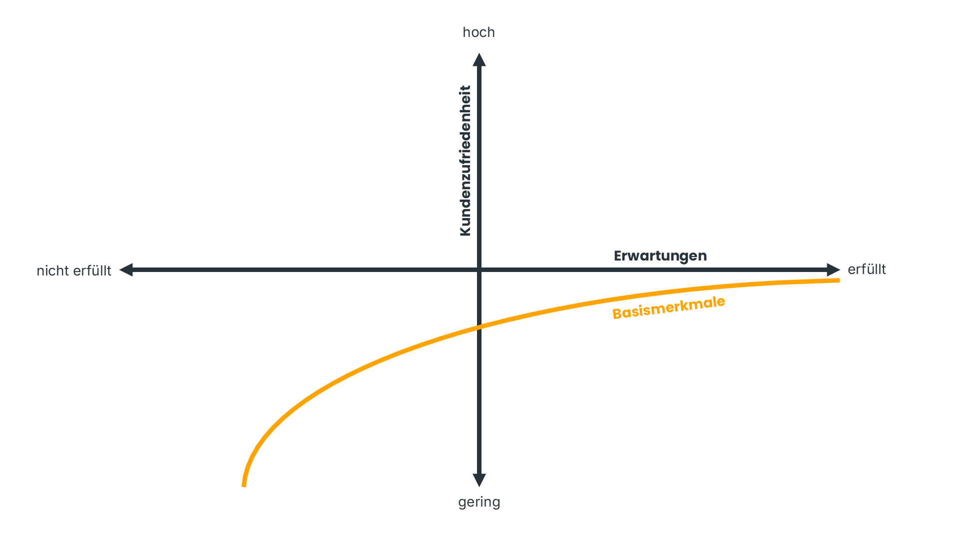Der Graph für Basismerkmale im Kano-Modell verläuft in einem flachen, leicht ansteigenden Bogen von links unten nach rechts oben. Er beginnt im Bereich niedriger Erfüllung mit einer stark negativen Kundenzufriedenheit und steigt dann allmählich an. Selbst bei vollständiger Erfüllung der Basismerkmale bleibt die Kundenzufriedenheit jedoch nur auf einem neutralen bis leicht positiven Niveau.