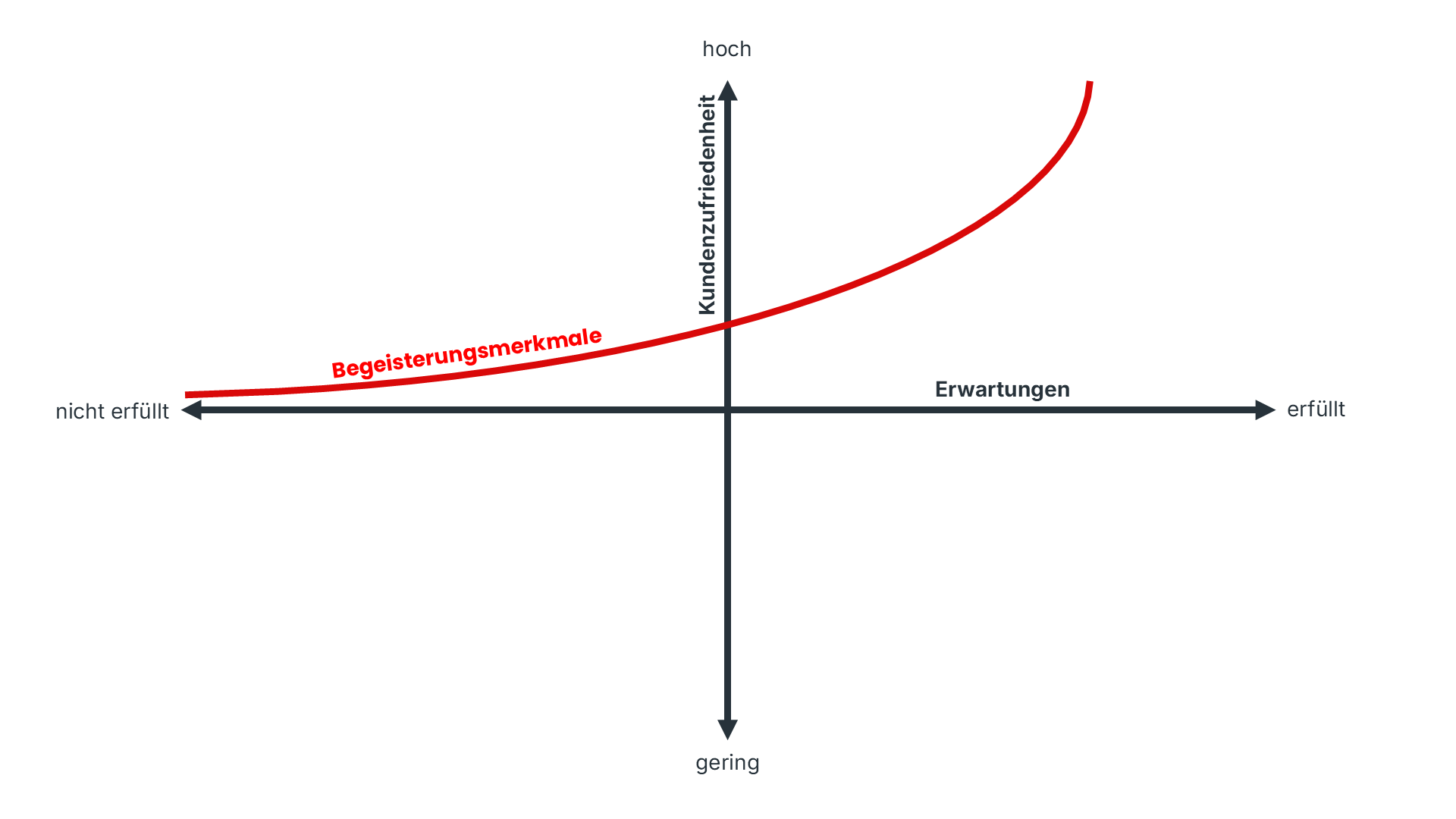 Der rote Graph im Kano-Modell zeigt den Verlauf der Begeisterungsmerkmale. Er beginnt nahe der waagerechten Achse auf der linken Seite, verläuft zunächst flach und steigt dann exponentiell an, je weiter das Merkmal erfüllt wird. Das bedeutet: Wenn ein Begeisterungsmerkmal nicht erfüllt ist, bleibt die Kundenzufriedenheit weitgehend unverändert, da Kunden es nicht erwarten. Sobald es jedoch erfüllt wird, steigt die Zufriedenheit überproportional an, was eine besonders positive Wirkung auf die Kundenbindung haben kann.