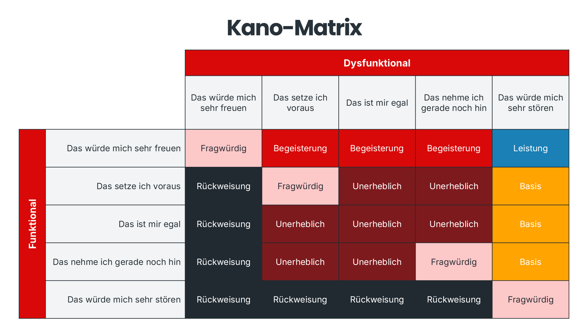 Die Kano-Matrix stellt dar, wie Kunden ein Feature wahrnehmen, wenn es vorhanden oder nicht vorhanden ist. Die Matrix kombiniert funktionale und dysfunktionale Antworten und kategorisiert Features in Begeisterungsmerkmale, Leistungsmerkmale, Basismerkmale, fragwürdige Merkmale, unerhebliche Merkmale und zurückgewiesene Merkmale.