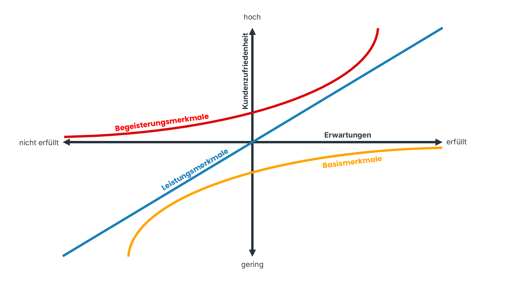 Die Kano-Matrix zeigt die drei Merkmalsarten Basismerkmale (gelb), Leistungsmerkmale (blau) und Begeisterungsmerkmale (rot). Die X-Achse stellt die Erfüllung der Erwartungen dar, von "nicht erfüllt" bis "erfüllt". Die Y-Achse zeigt die Kundenzufriedenheit, von "gering" bis "hoch".