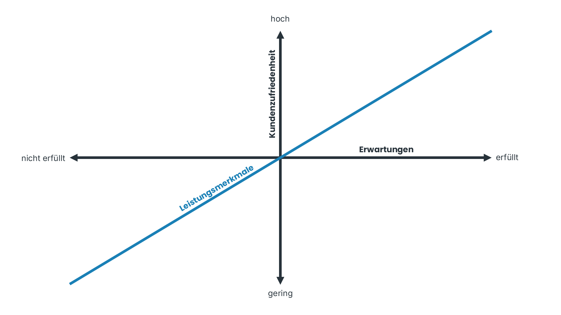 Der Graph für Leistungsmerkmale im Kano-Modell verläuft linear ansteigend von links unten nach rechts oben. Wenn ein Leistungsmerkmal nicht erfüllt ist, führt dies zu einer niedrigen Kundenzufriedenheit. Mit zunehmender Erfüllung steigt die Kundenzufriedenheit proportional an. Diese Merkmale entsprechen den Erwartungen der Kunden – je besser sie erfüllt werden, desto zufriedener sind sie. 