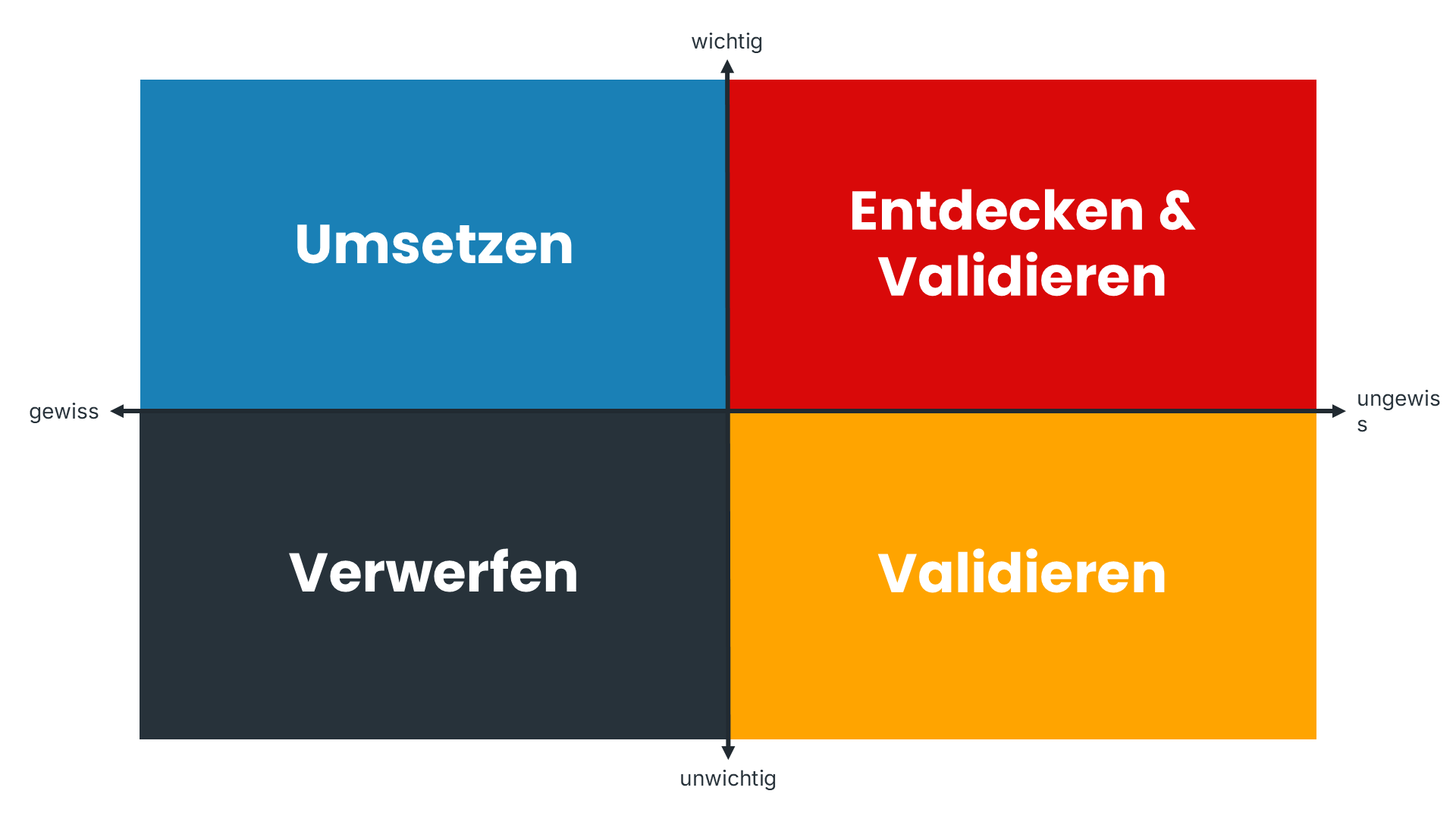 Eine Assumption Map zur Priorisierung von Annahmen im Innovationsprozess.