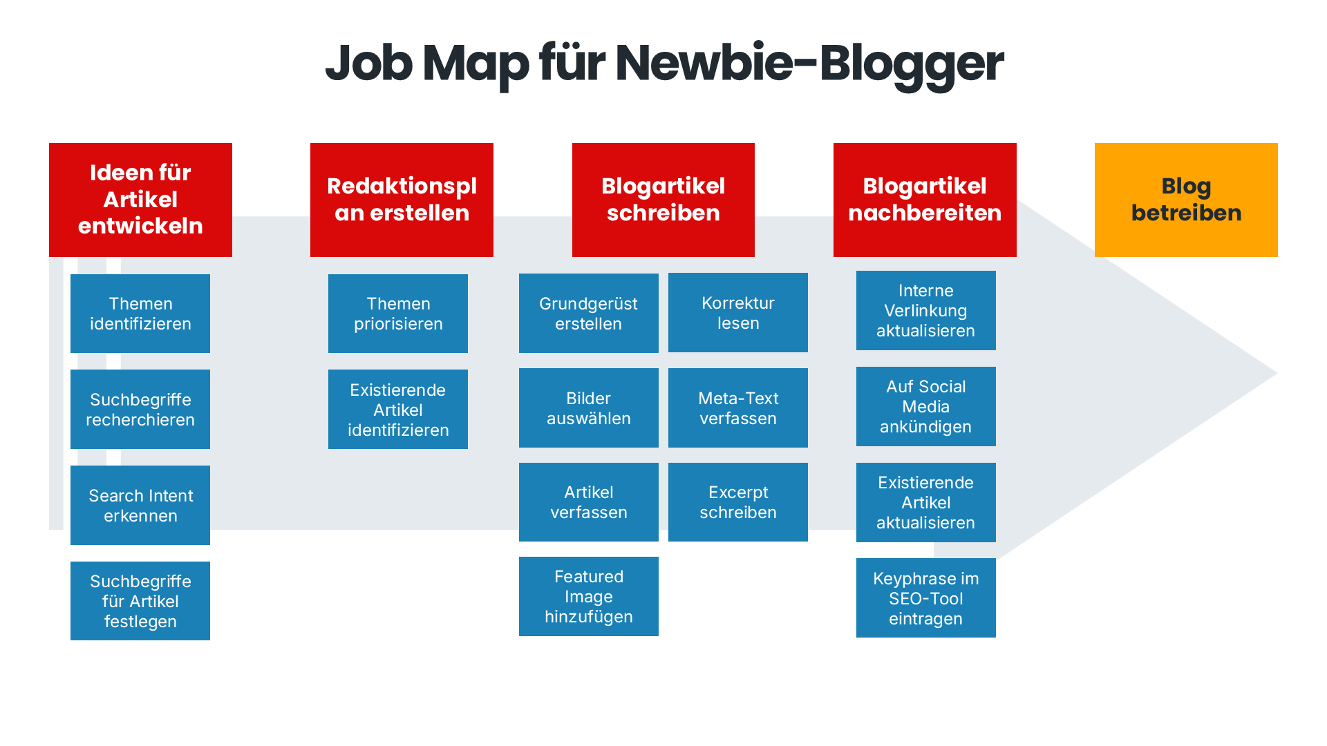 Grundaufbau einer Job Map mit Main JTBD, Job Stages und Micro Jobs