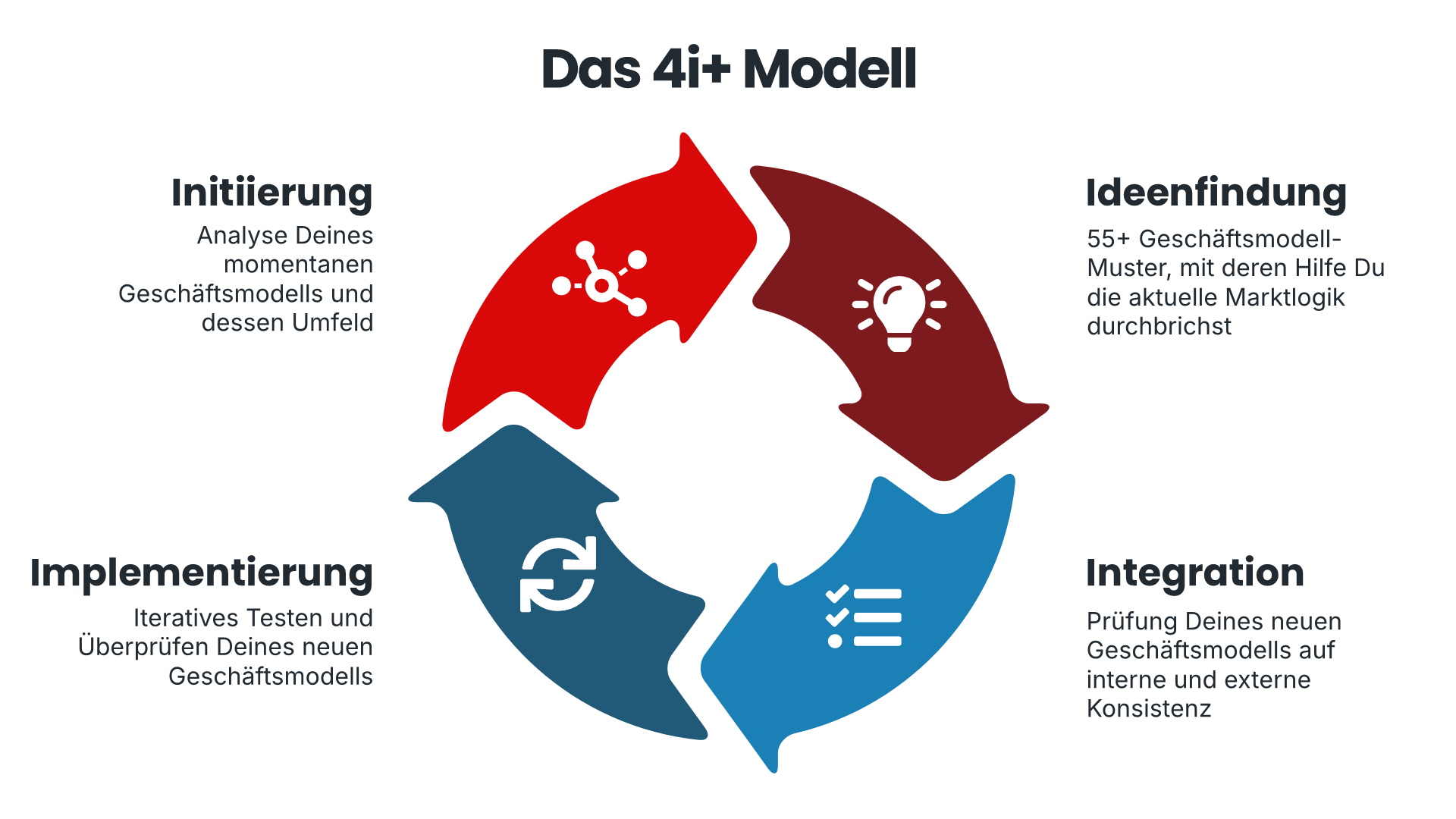 Abbildung des 4i+ Modells mit den Phasen mit Initiierung, Ideenfindung, Integration und Implementierung