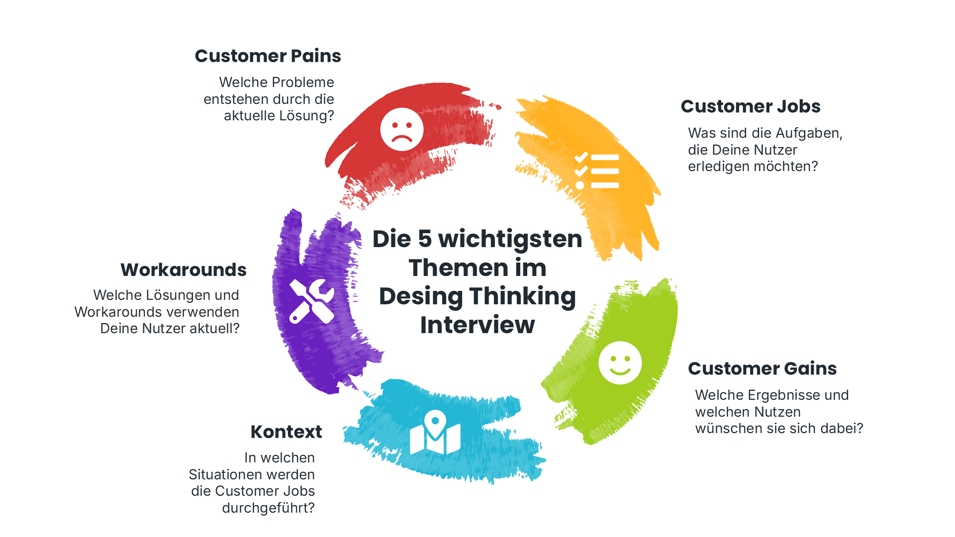 Die 5 wichtigsten Themen im Design Thinking Interview: Customer Jobs, Customer Gains, Kontext, Workarounds und Customer Pains