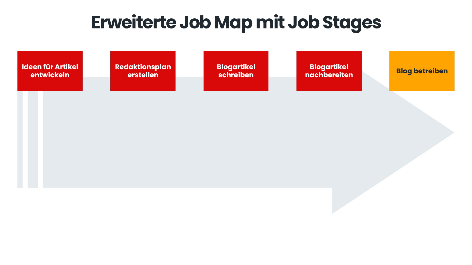 Erweiterte Job Map mit den Job Stages "Ideen für Artikel entwickeln", "Redaktionsplan erstellen", "Blogartikel schreiben" und "Blogartikel nachbereiten"