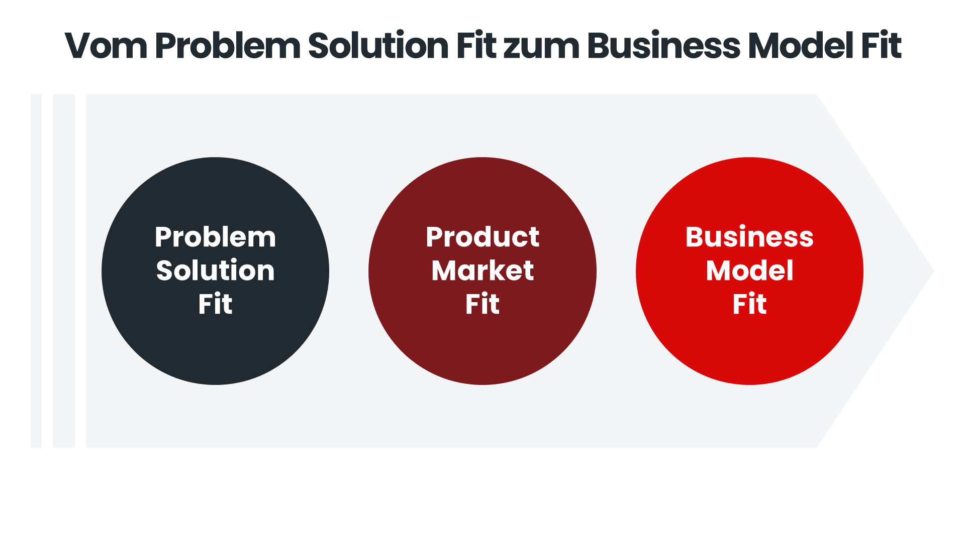 Entwicklungsprozess von Geschäftsmodellen: Vom Problem Solution Fit über den Product Market Fit zum Business Model Fit