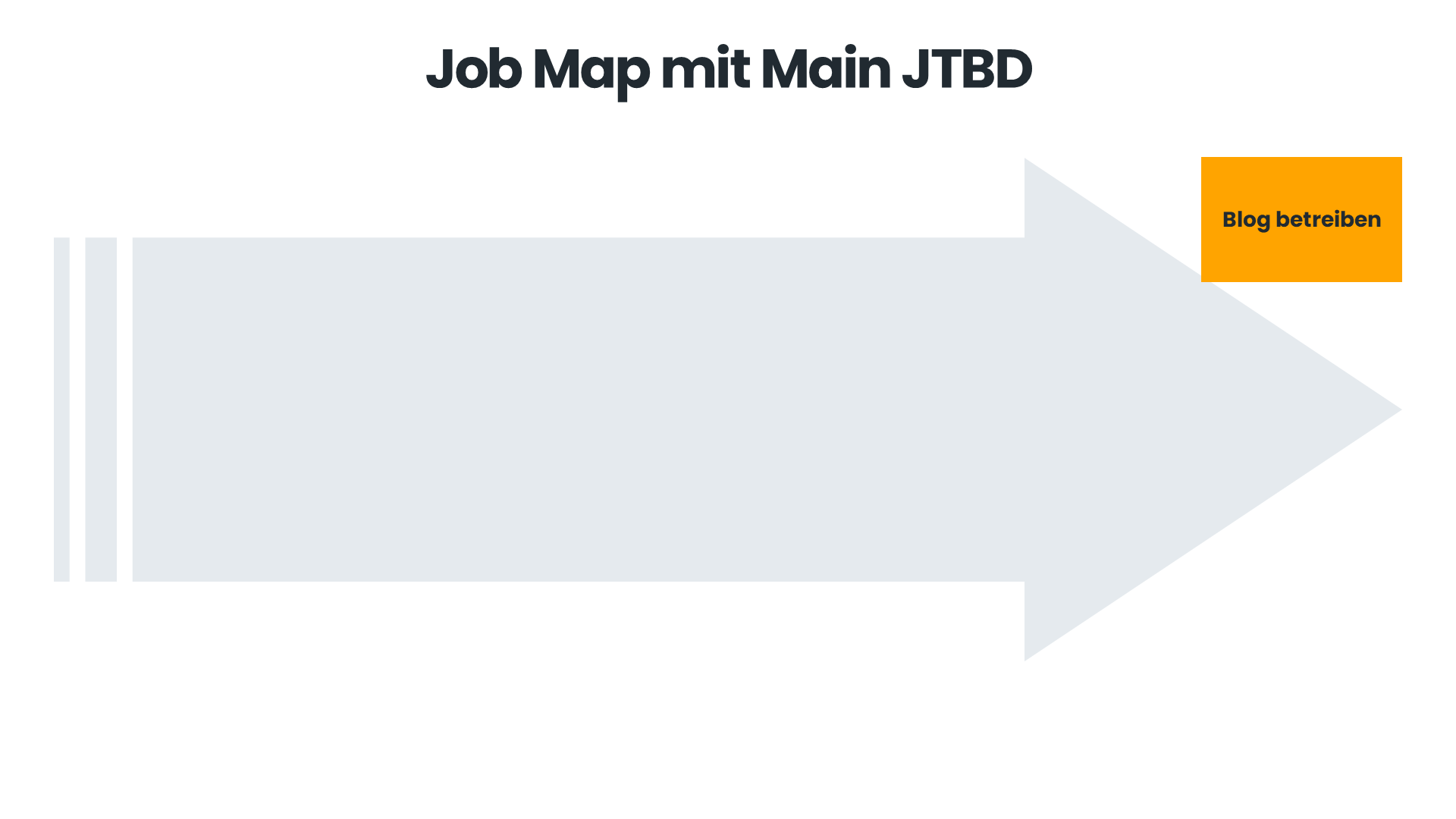 Job Map auf der lediglich der Main JTBD "Blog betreiben" abgebildet ist.
