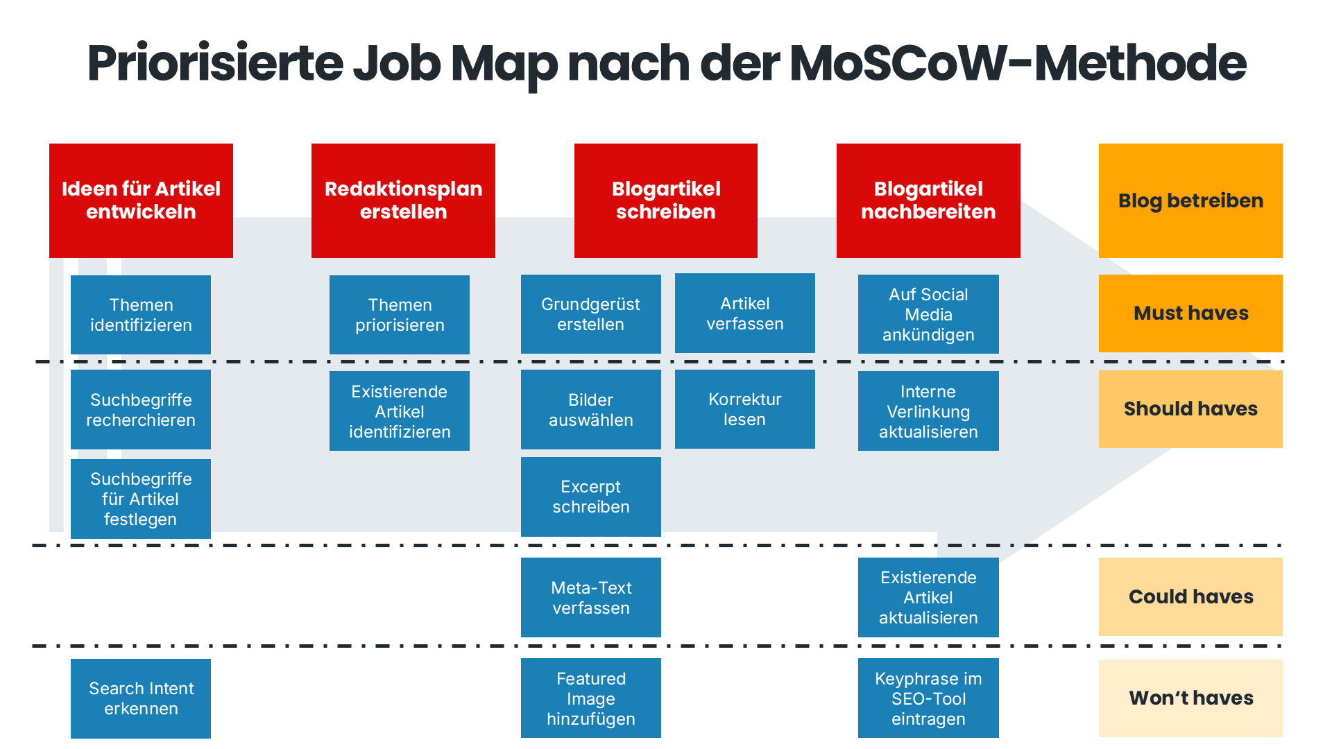 Job Map, auf der die Micro Jobs nach der MoSCoW-Methode priorisiert wurden.