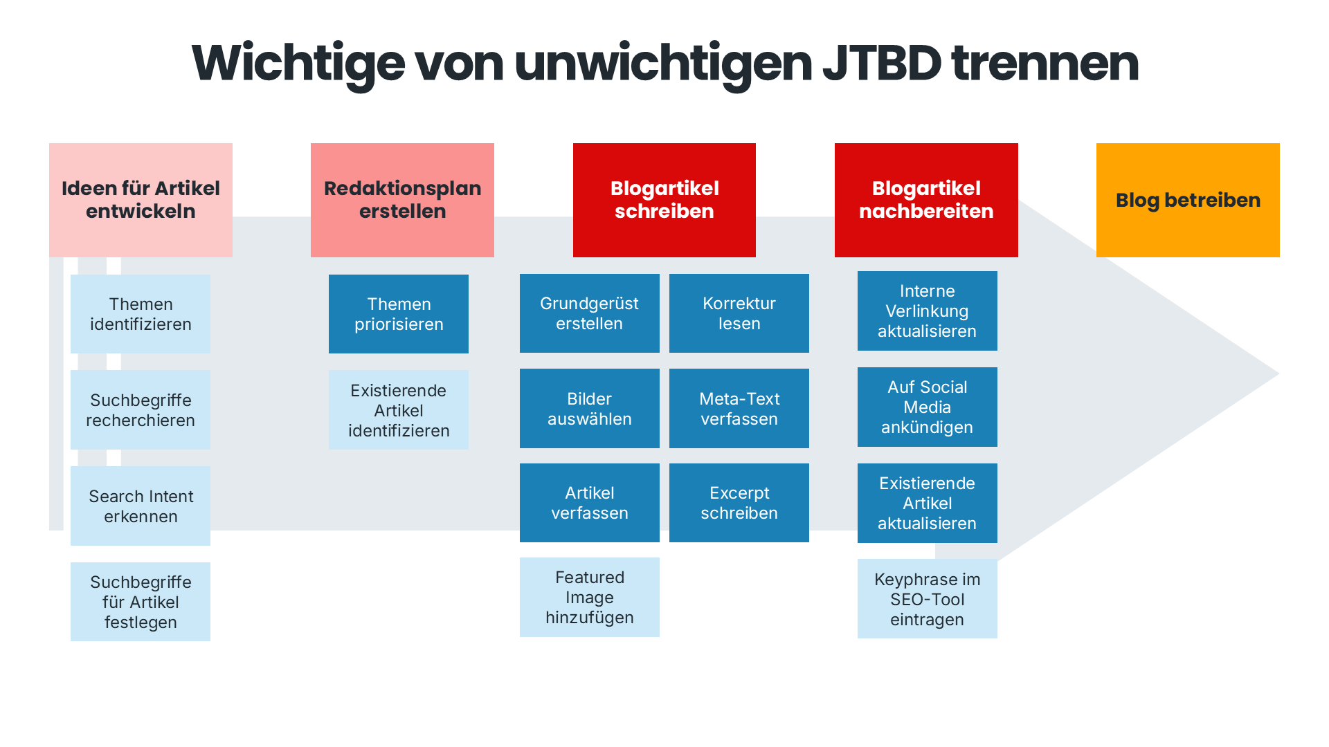 Job Map, auf der einige Job Stages und Micro Jobs ausgegraut sind, weil sie unwichtig sind.