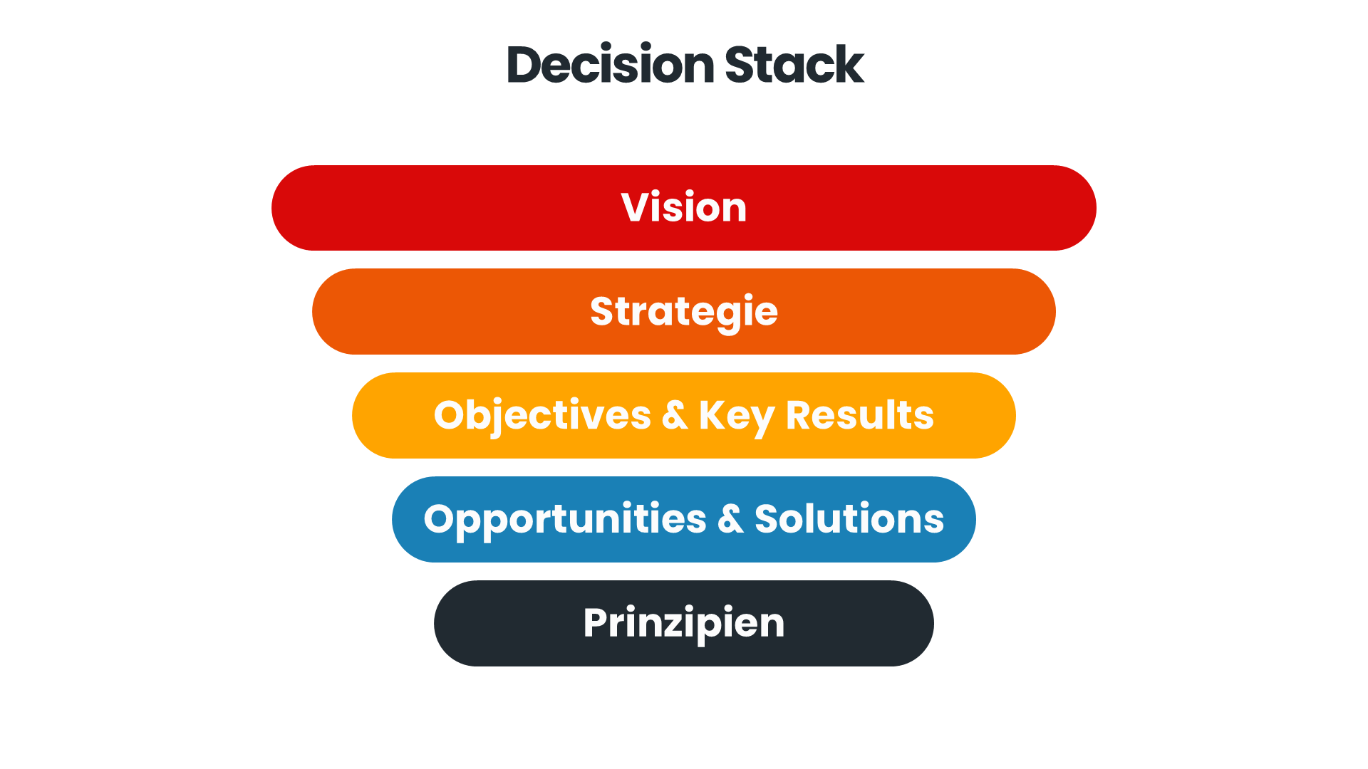 Der Decision Stack als Trichter, bei dem alle Elemente ineinandergesteckt werden können.