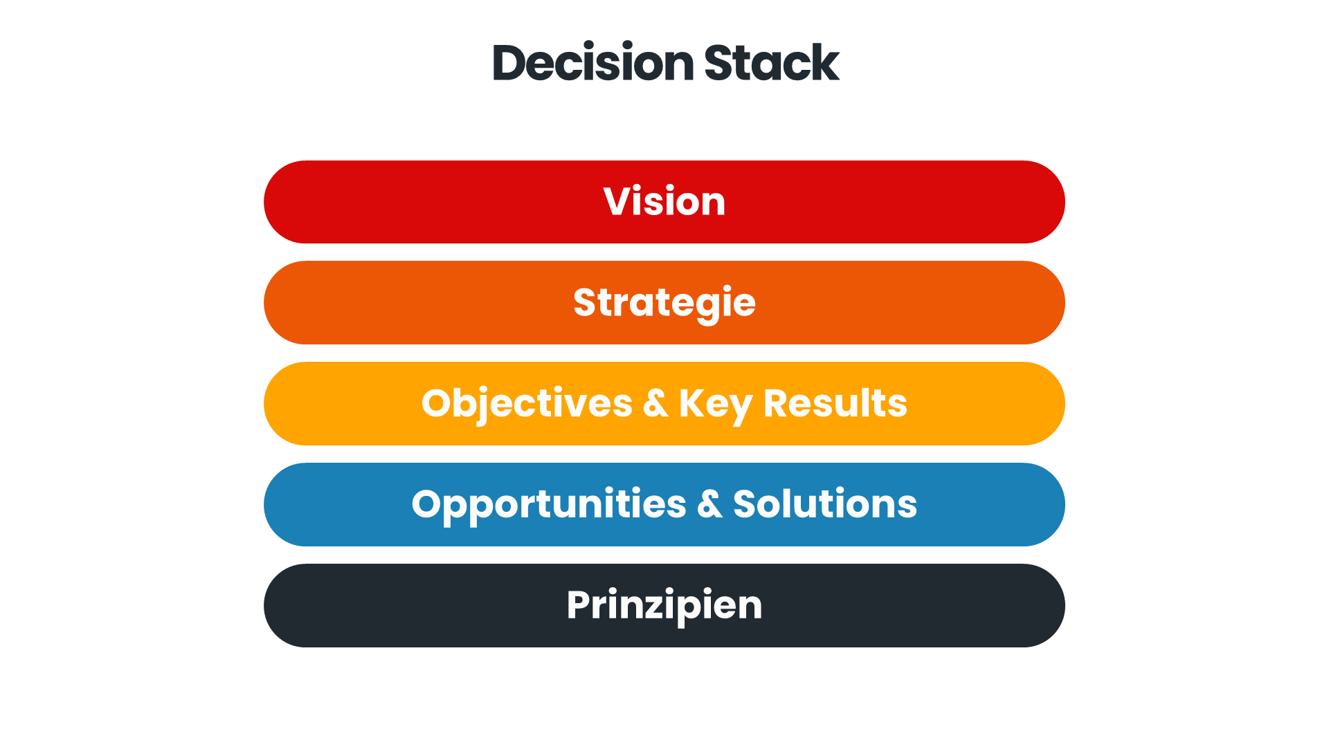 Grundaufbau des Decision Stacks von Martin Eriksson