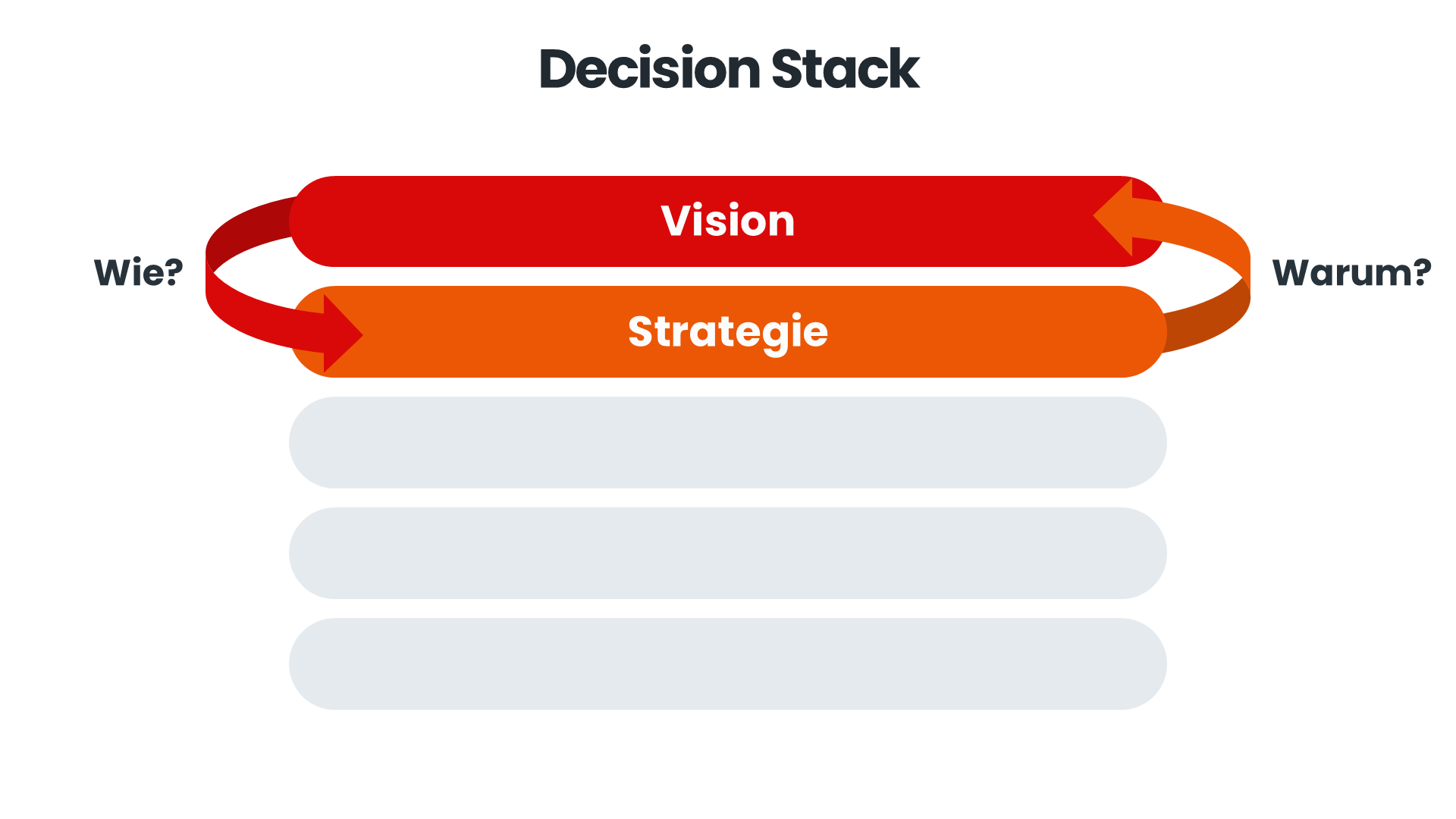 HOW/WHY Laddering im Decision Stack
