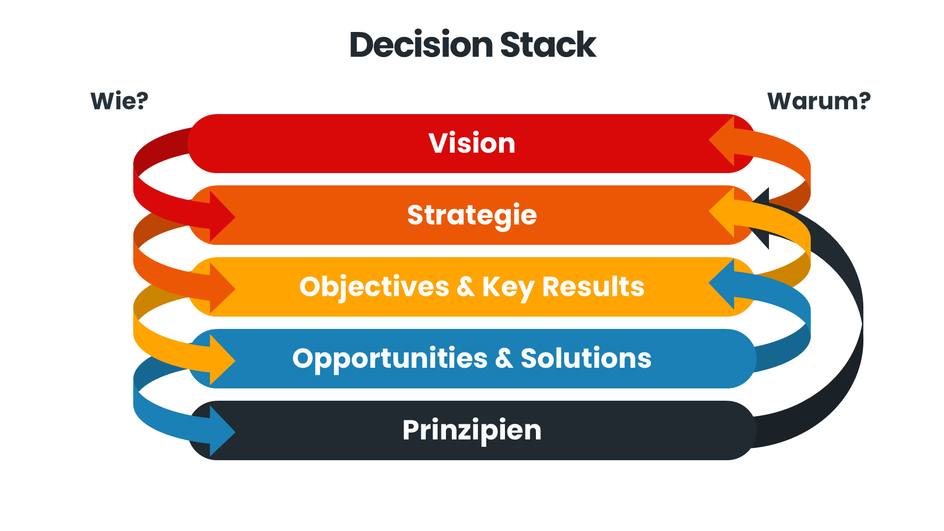 Vollständiger Decision Stack mit HOW/WHY Laddering