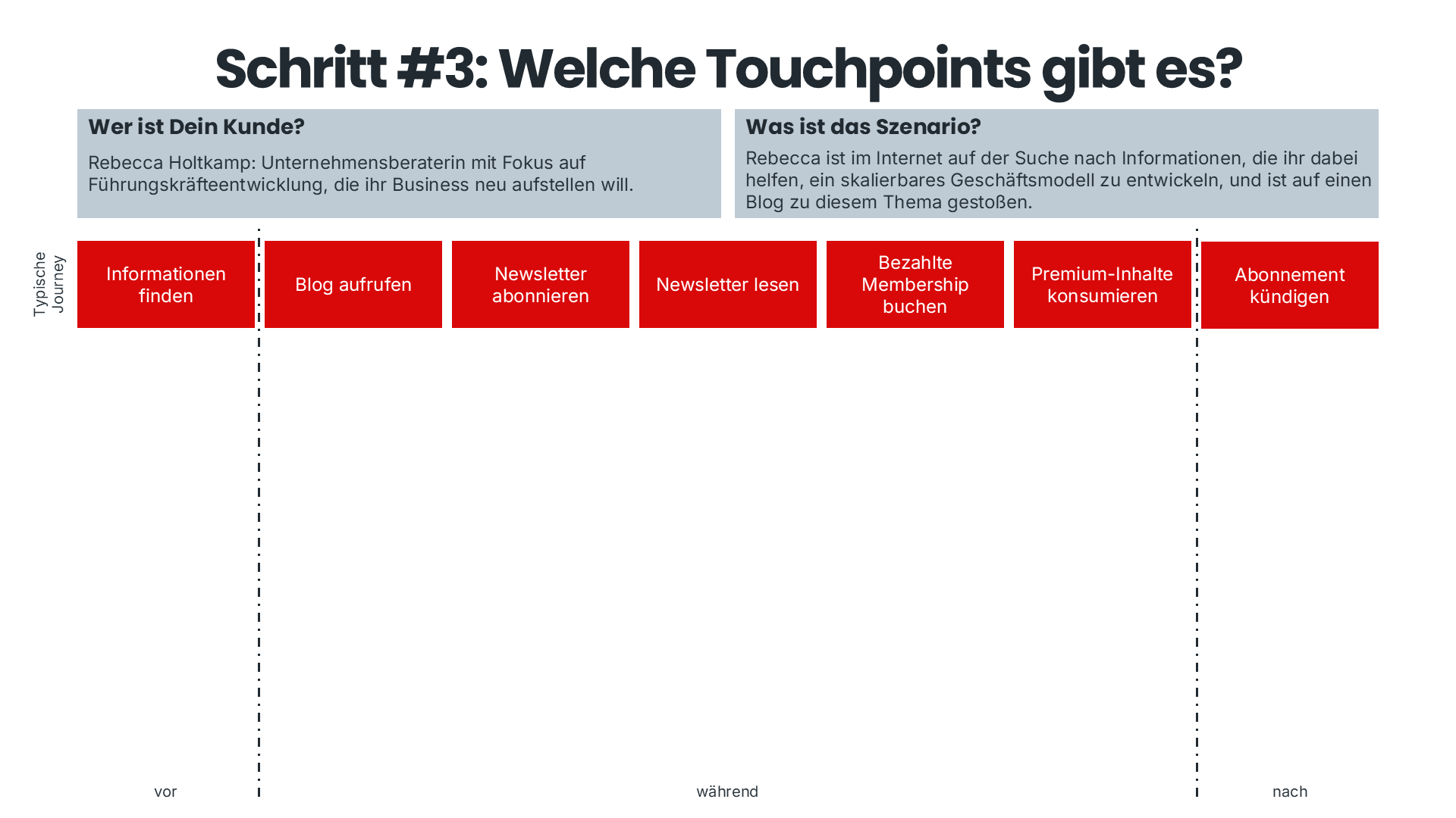 Customer Journey Map - Schritt #3: Welche Touchpoints gibt es?
