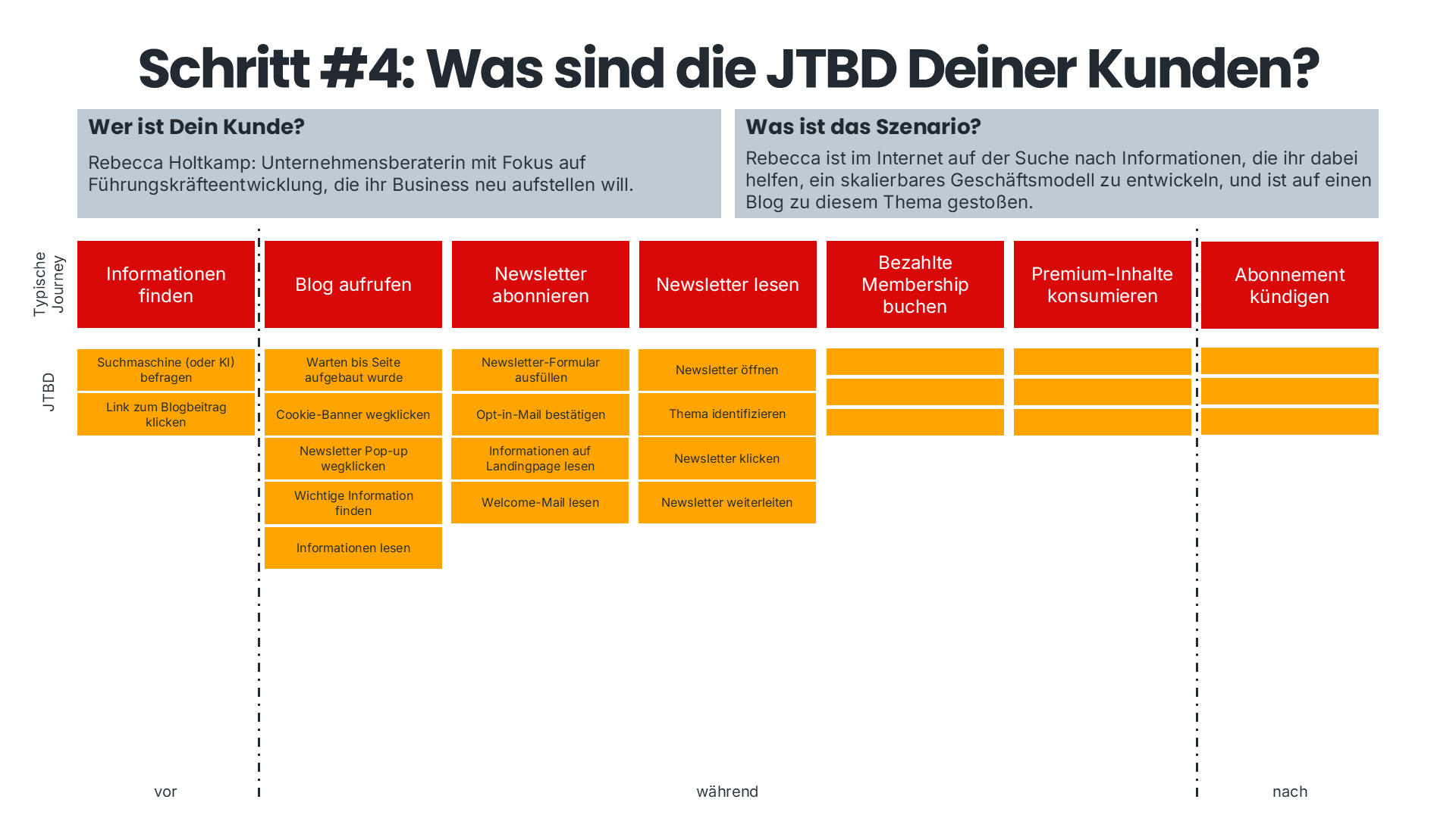 Customer Journey Map - Schritt #4: Was sind die JTBD Deiner Kunden?