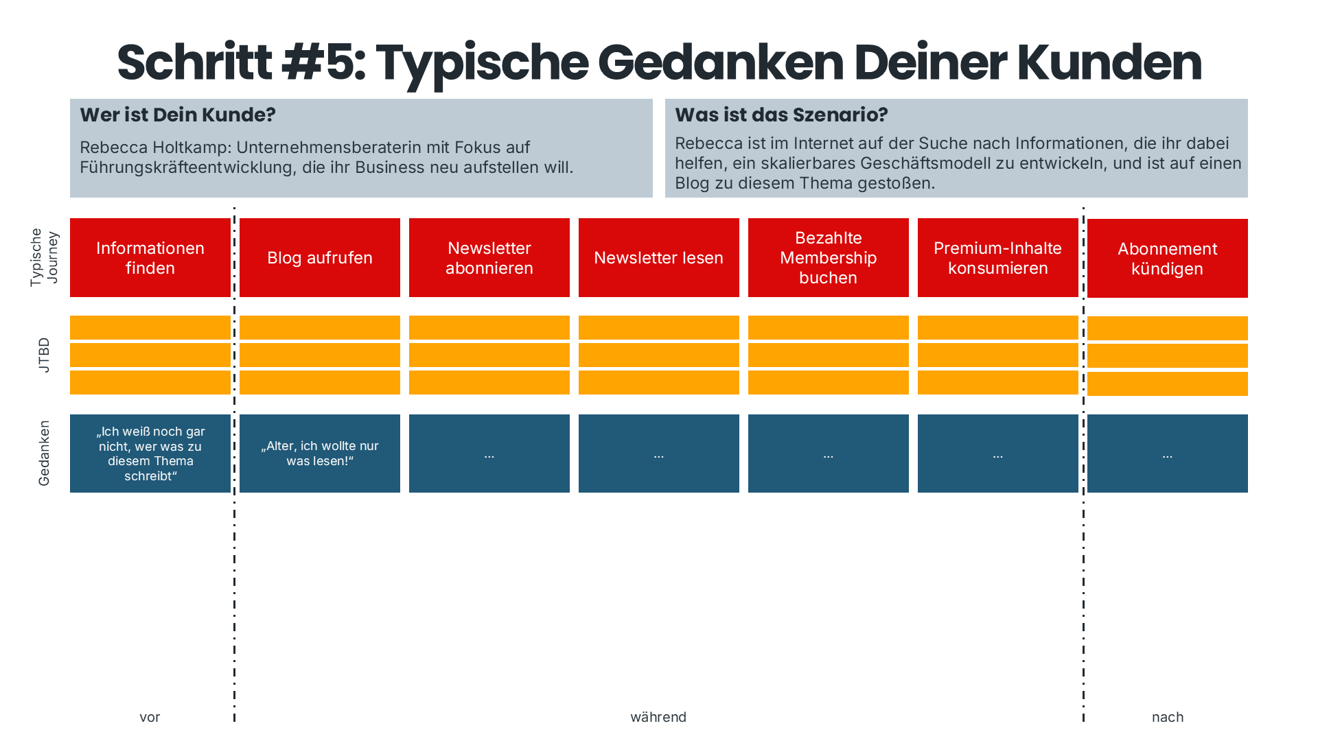 Customer Journey Map - Schritt #5: Typische Gedanken Deiner Kunden