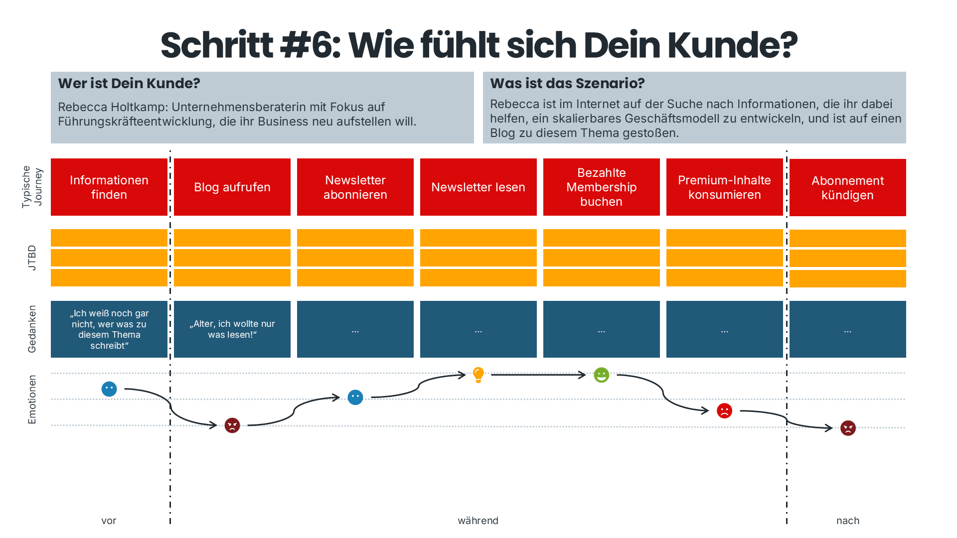 Customer Journey Map - Schritt #6: Wie fühlt sich Dein Kunde?