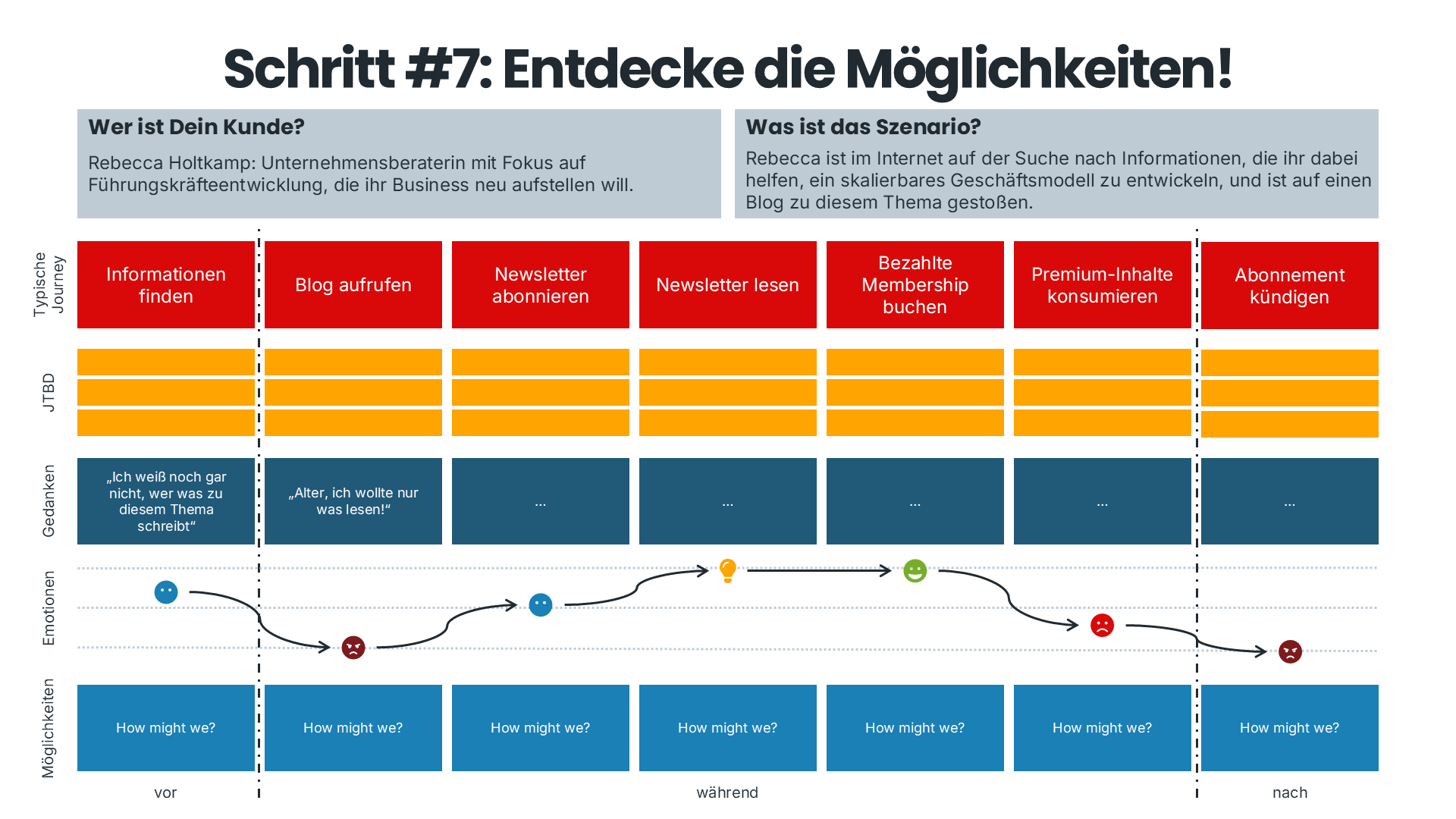 Customer Journey Map - Schritt #7: Entdecke die Möglichkeiten!