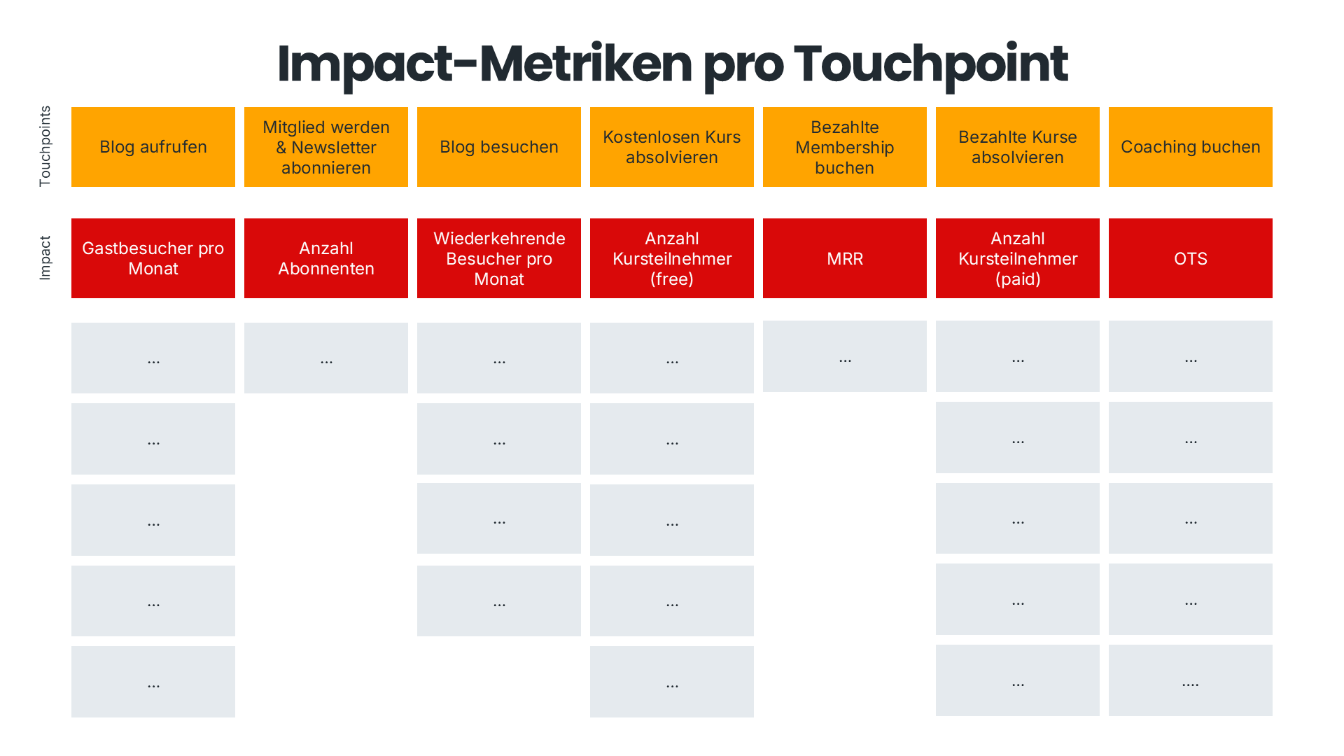 Customer Journey Map mit Impact-Metriken für jeden einzelnen Touchpoint