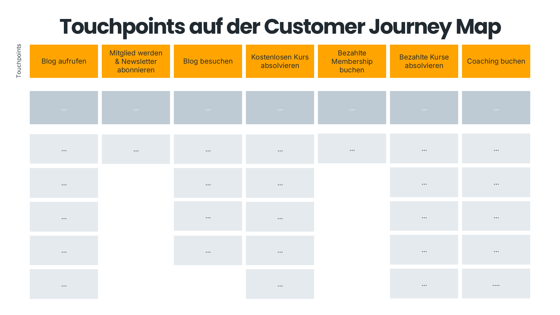 Customer Journey Map mit definierten Touchpoints