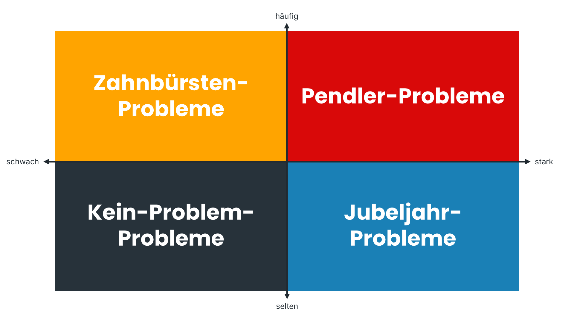 2x2 Matrix mit Pendler-Problemen, Zahnbürsten-Problemen, Jubeljahr-Probleme und Kein-Problem-Problemen