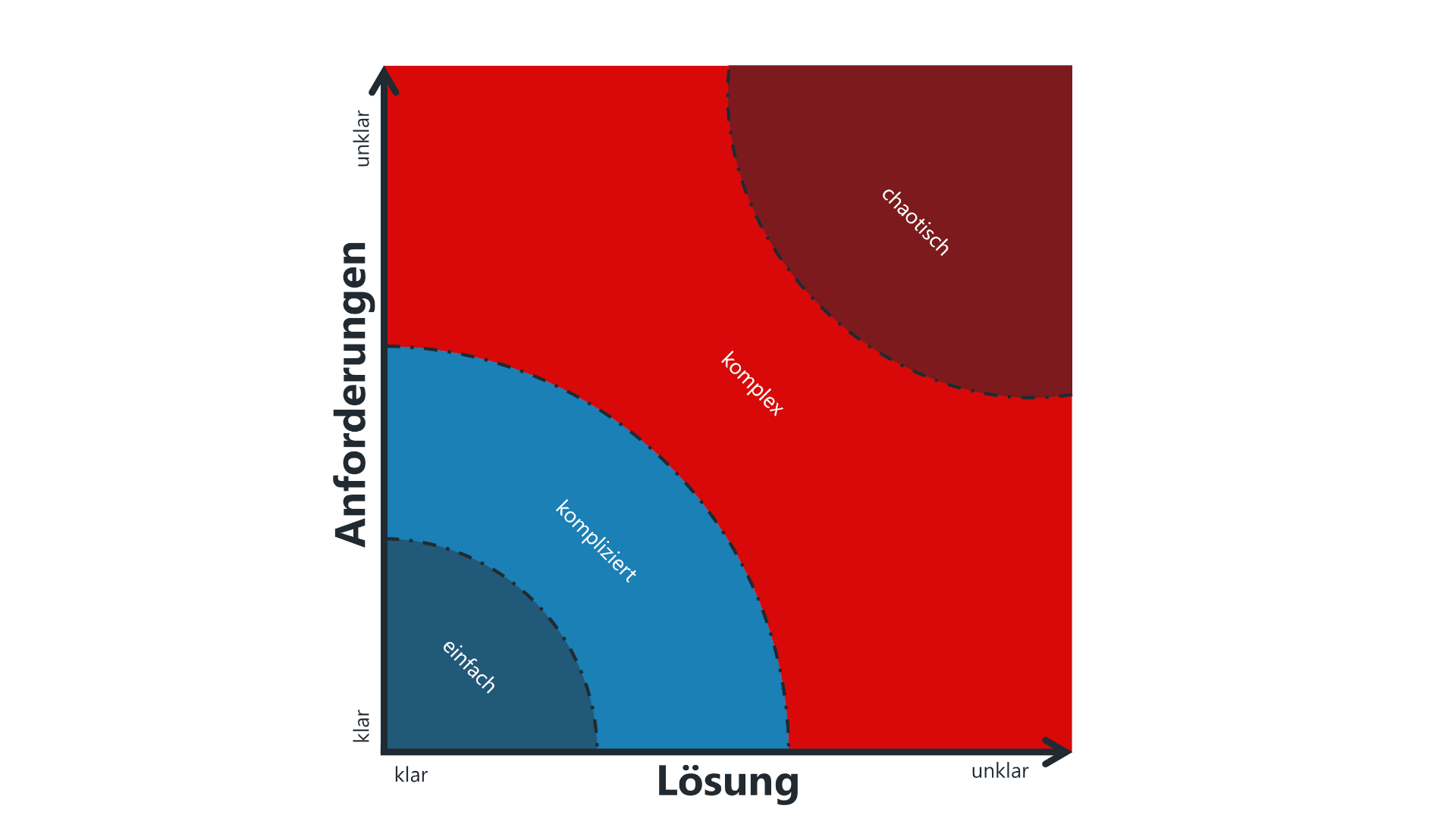 Die Agile Stacey Matrix visualisiert die Beziehung zwischen Anforderungen (klar bis unklar) und Lösungen (klar bis unklar). D