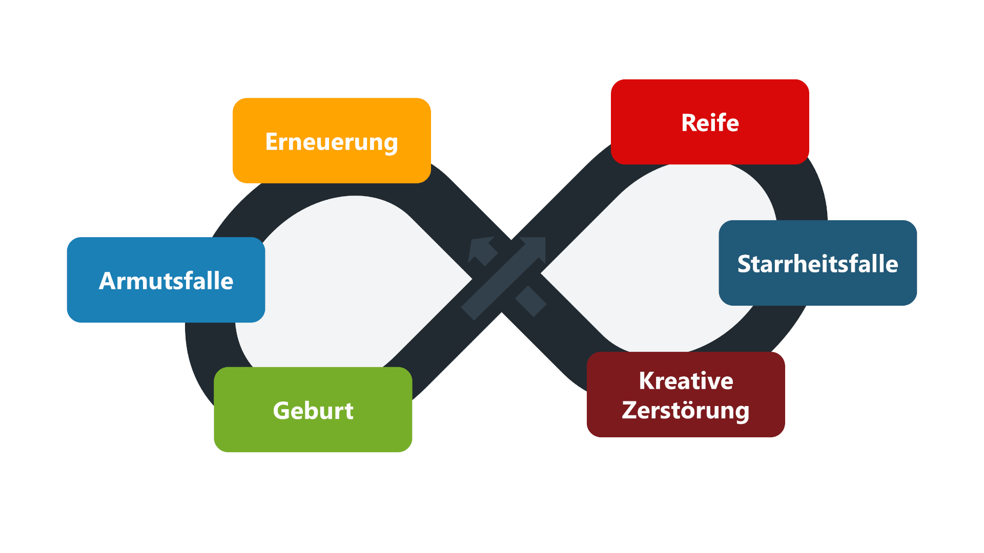 Infografik zur Ecocycle Planning-Methode, dargestellt als liegende Acht (Unendlichkeitszeichen), die verschiedene Phasen eine