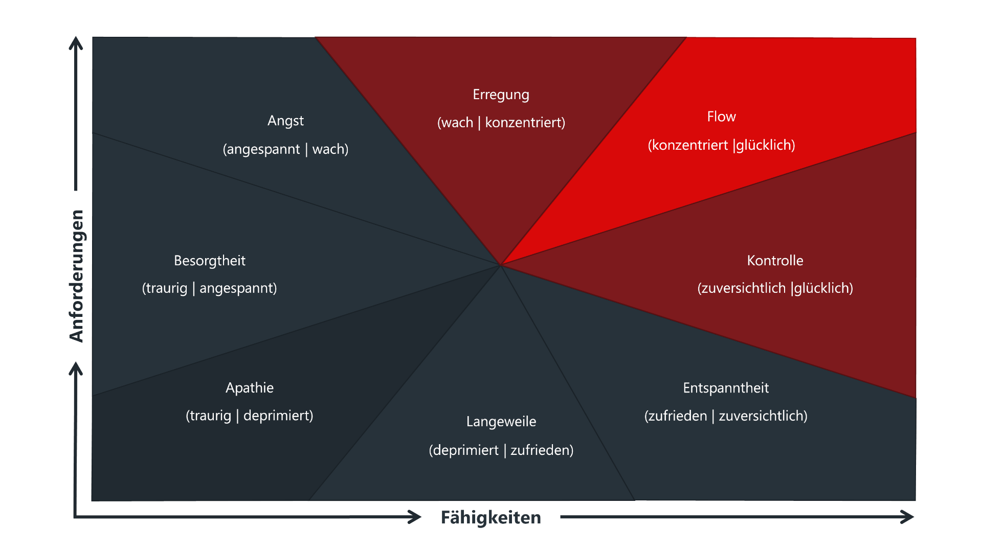 Ein Diagramm zum Flow-Erleben nach Mihály Csíkszentmihályi zeigt die Beziehung zwischen Anforderungen und Fähigkeiten. Der Fl