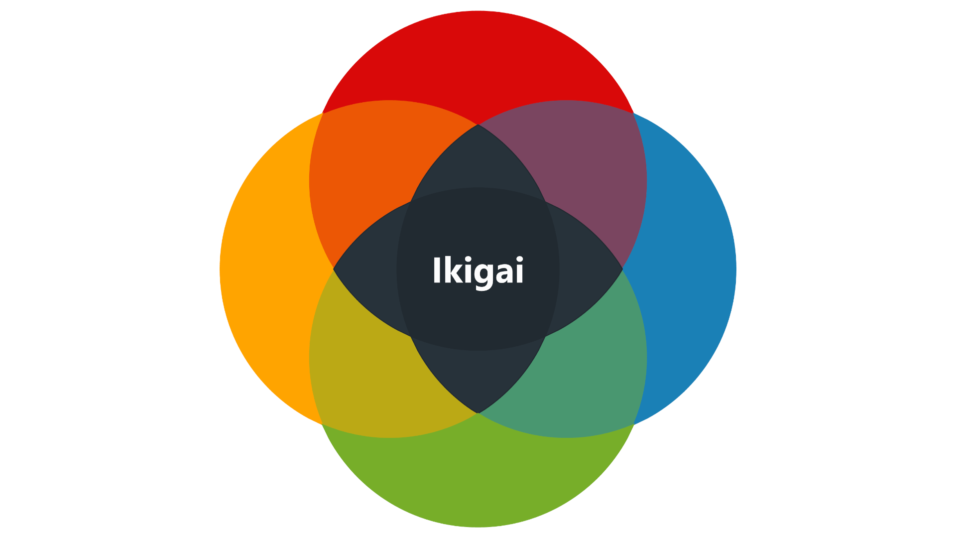 Die Grafik zeigt das Konzept Ikigai als Schnittpunkt von vier überlappenden Kreisen, ohne Beschriftung der einzelnen Bereiche
