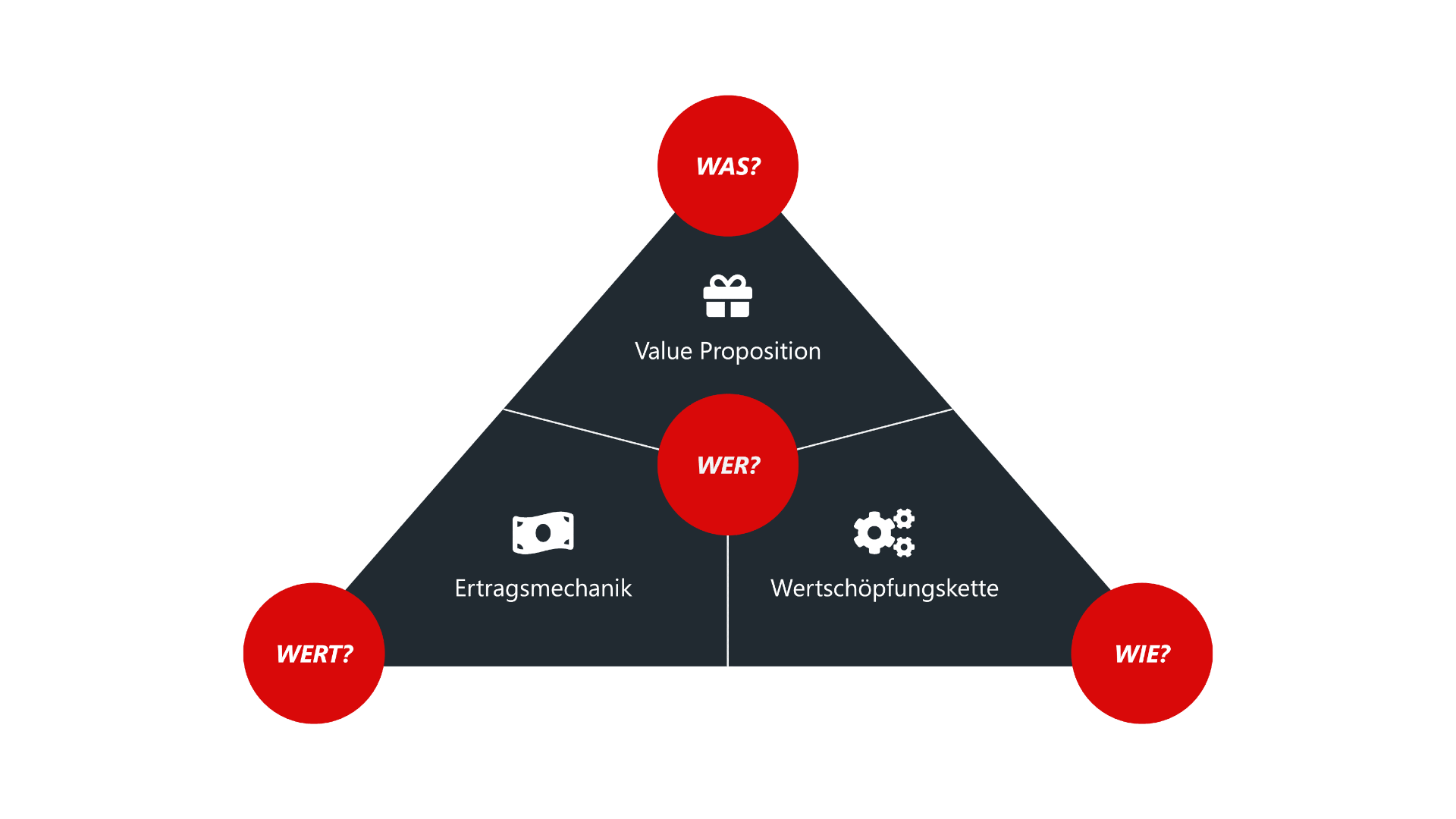 Die Grafik zeigt das Magische Dreieck des Geschäftsmodells aus dem Business Model Navigator. Es verbindet die Elemente Value