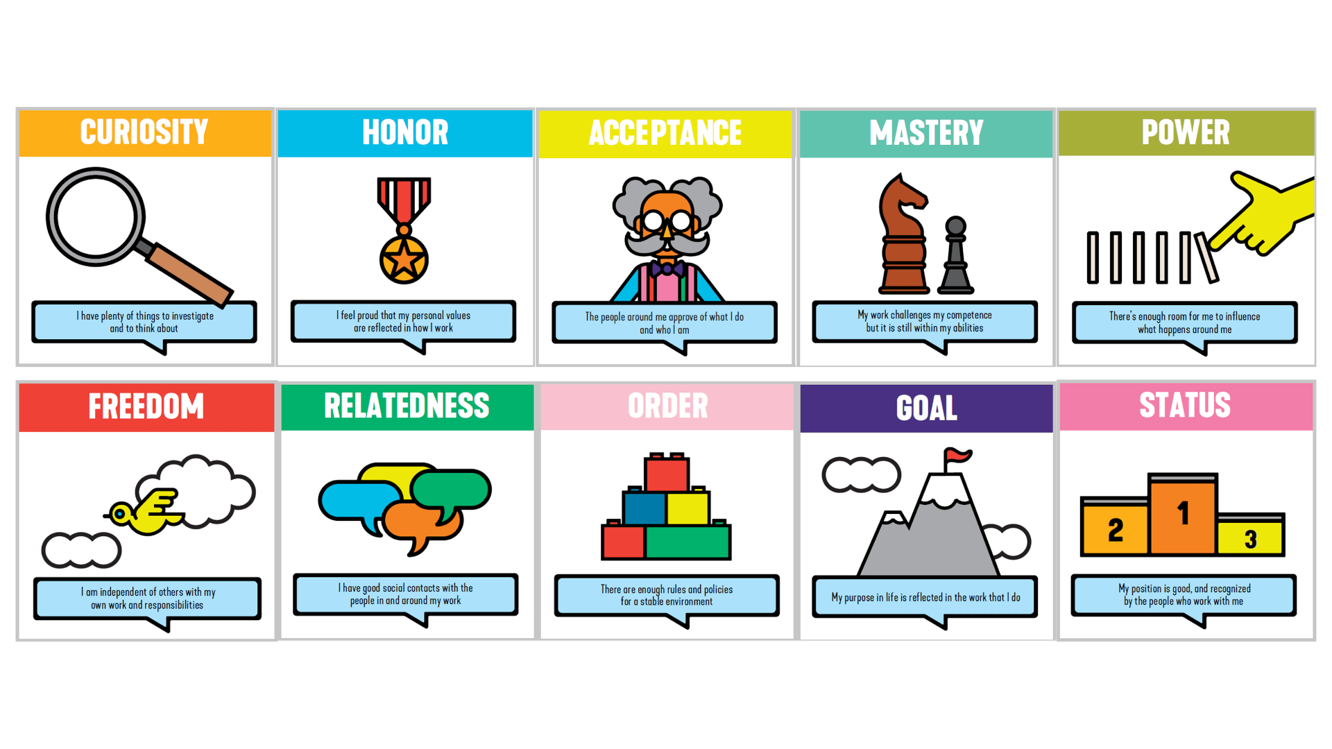 Eine visuelle Darstellung der "Moving Motivators", bestehend aus zehn Karten mit Symbolen und kurzen Beschreibungen.