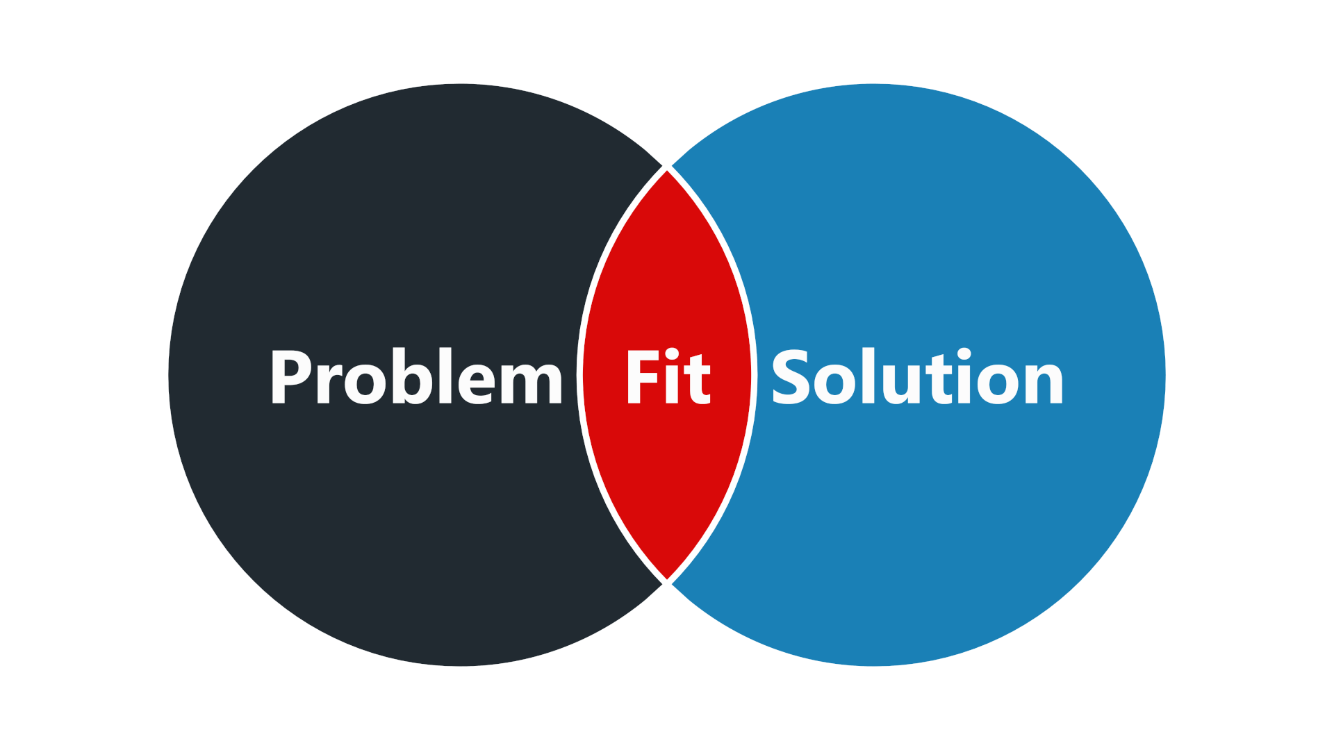 Venn-Diagram zum Problem Solution Fit. Ein schwarzer Kreis mit "Problem" überschneidet sich mit einem blauen Kreis "Solution". Die Schnittmenge ist rot und in ihre steht "Fit"