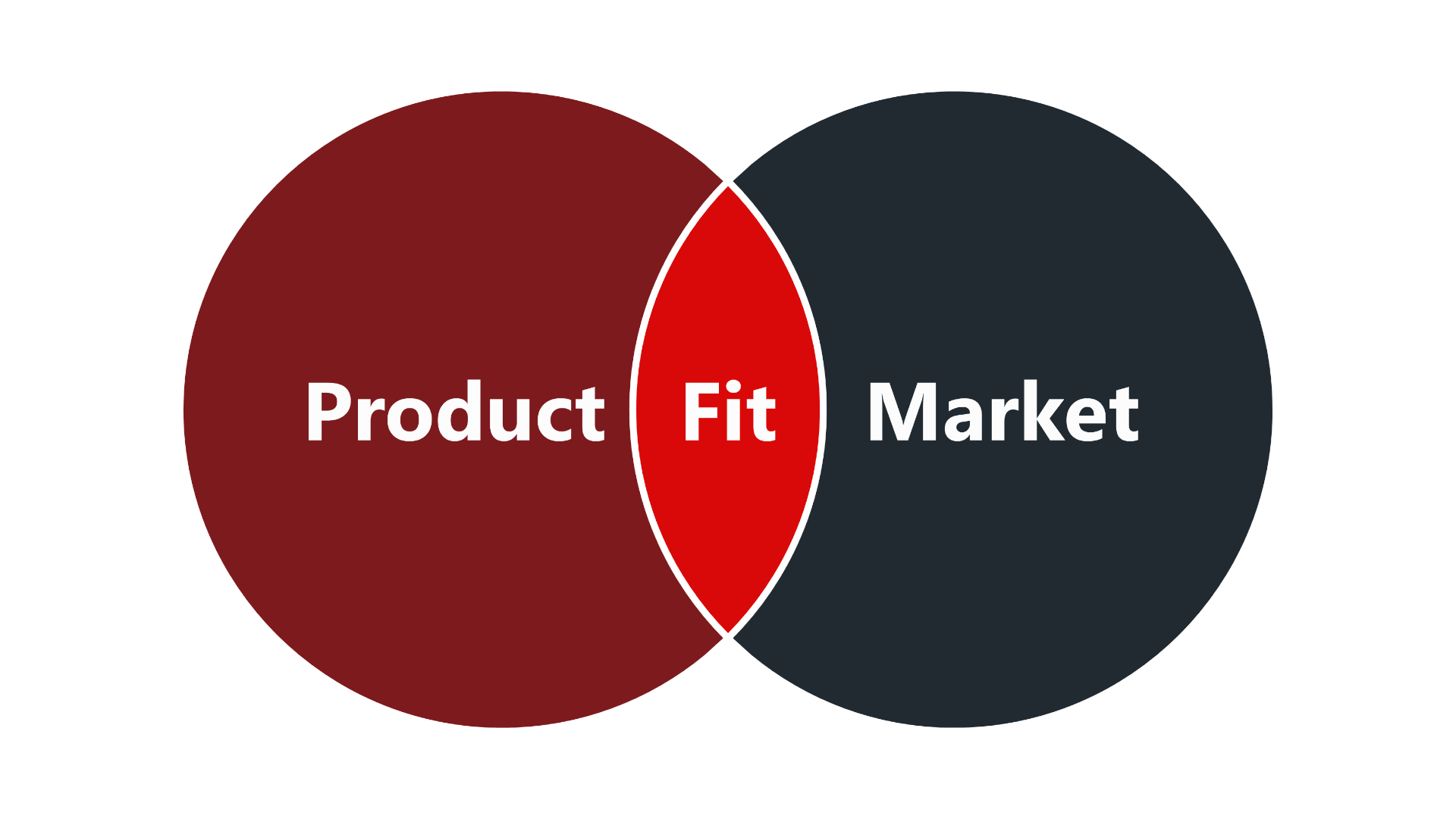 Zwei überlappende Kreise visualisieren das Konzept des Product Market Fit. Der linke Kreis steht für das Produkt, der rechte